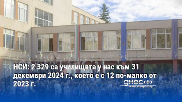 НСИ: 2 329 са училищата у нас към 31 декември 2024 г., което е с 12 по-малко от 2023 г.
