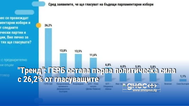 "Тренд": ГЕРБ остава първа политическа сила с 26,2% от гласуващите