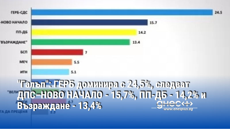 "Галъп": ГЕРБ доминира с 24,5%, следват ДПС–НОВО НАЧАЛО - 15,7%, ПП-ДБ - 14,2% и Възраждане - 13,4%