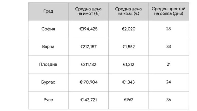 Жилищният пазар през 2025: София остава най-скъпият град, Русе и Варна – с най-бърз ръст на цените