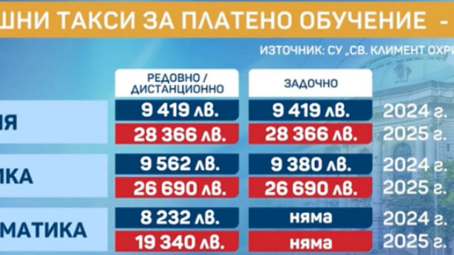 Студентка по право: От 3200 лв. таксата ми е вече 6700 лв. Ще се наложи да прекъсна