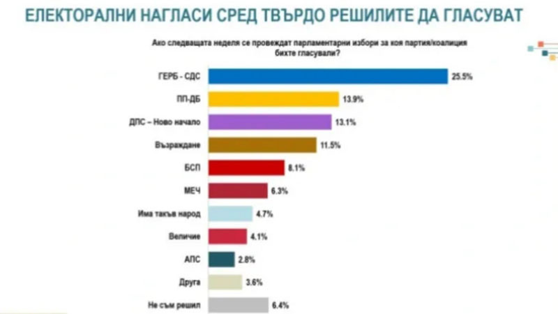 Алфа Рисърч: ГЕРБ-СДС с двойна разлика пред ПП-ДБ, ДПС-НН и Възраждане