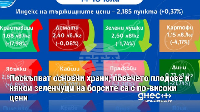 Поскъпват основни храни, повечето плодове и някои зеленчуци на борсите са с по-високи цени