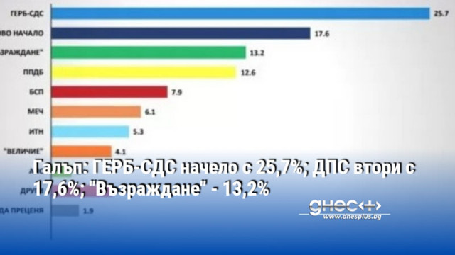 Галъп: ГЕРБ-СДС начело с 25,7%; ДПС втори с 17,6%; "Възраждане" - 13,2%