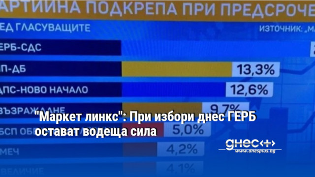 "Маркет линкс": При избори днес ГЕРБ остават водеща сила