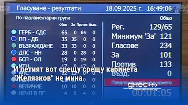 И петият вот срещу срещу кабинета "Желязков" не мина
