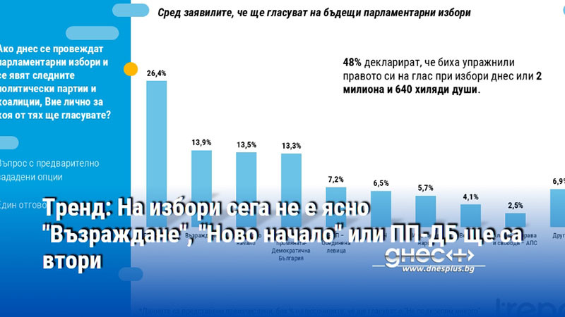 Тренд: На избори сега не е ясно "Възраждане", "Ново начало" или ПП-ДБ ще са втори