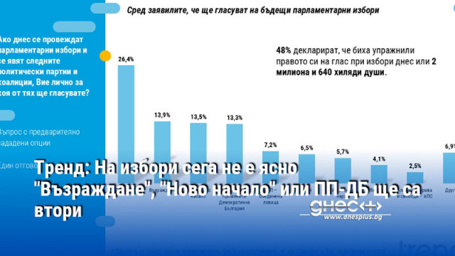 Тренд: На избори сега не е ясно "Възраждане", "Ново начало" или ПП-ДБ ще са втори