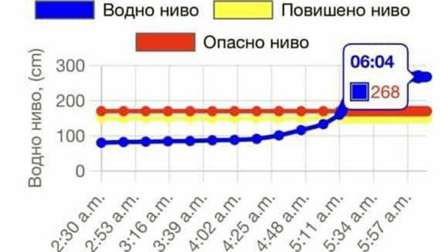 Кметът на Бургас: Отчетени са 249 л/кв.м - абсолютен рекорд по количество валеж