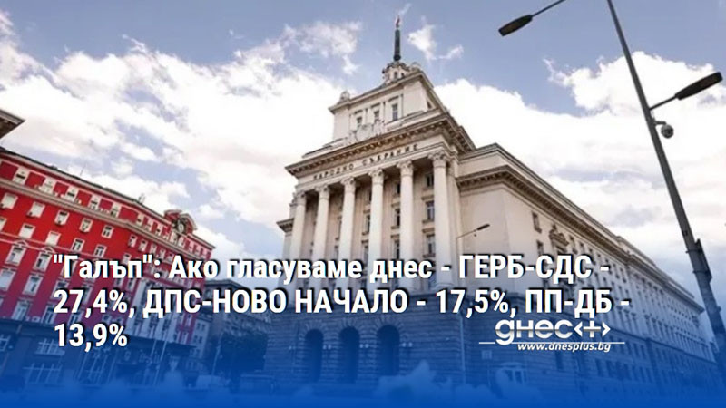 "Галъп": Ако гласуваме днес - ГЕРБ-СДС - 27,4%, ДПС-НОВО НАЧАЛО - 17,5%, ПП-ДБ - 13,9%
