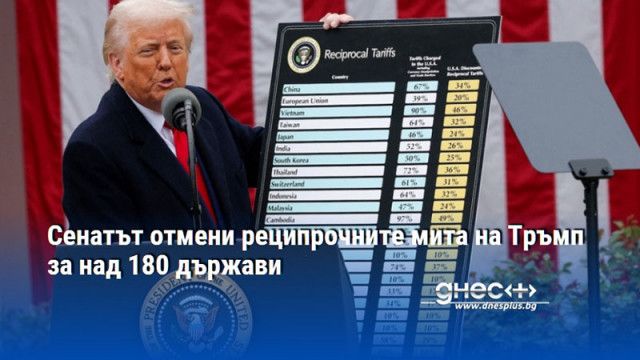 Сенатът отмени реципрочните мита на Тръмп за над 180 държави