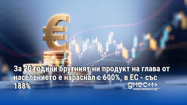 За 20 години брутният ни продукт на глава от населението е нараснал с 600%, в ЕС - със 188%