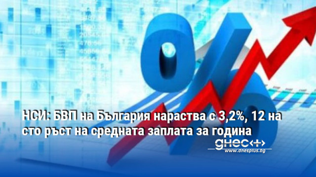 НСИ: БВП на България нараства с 3,2%, 12 на сто ръст на средната заплата за година