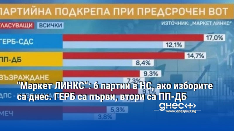 "Маркет ЛИНКС“: 6 партии в НС, ако изборите са днес. ГЕРБ са първи, втори са ПП-ДБ