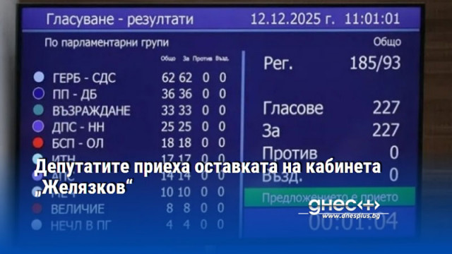   За гласуваха 227 народни представители  Няма против и въздържали