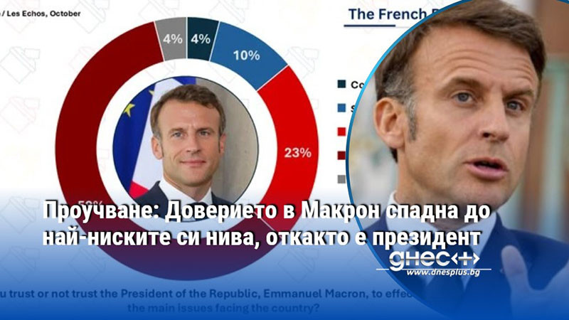 Проучване: Доверието в Макрон спадна до най-ниските си нива, откакто е президент