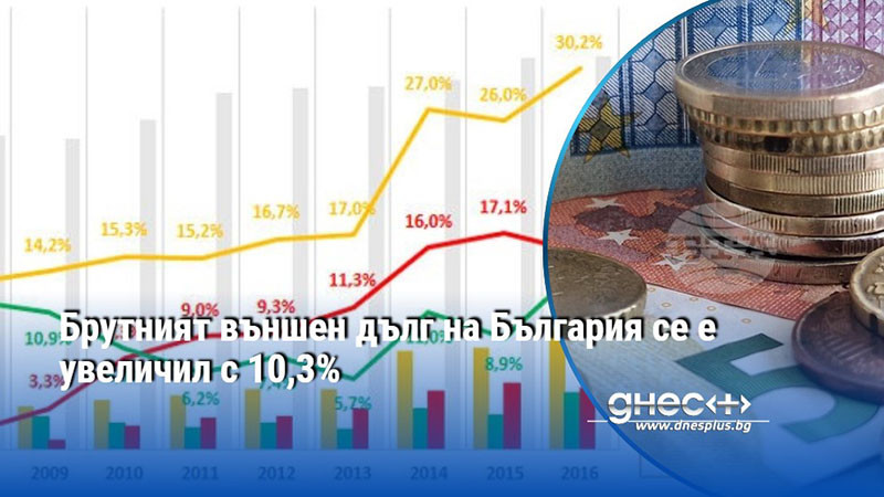 Брутният външен дълг на България се е увеличил с 10,3%