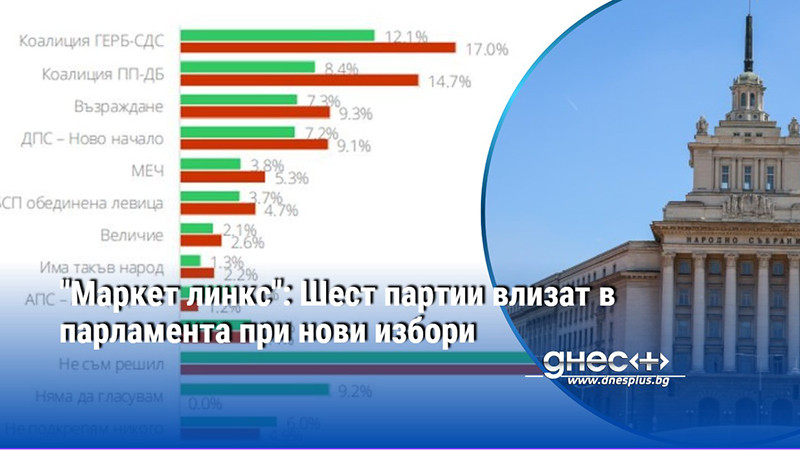 "Маркет линкс": Шест партии влизат в парламента при нови избори