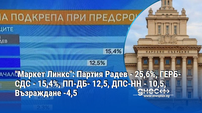 "Маркет Линкс": Партия Радев - 25,6%, ГЕРБ-СДС - 15,4%, ПП-ДБ- 12,5, ДПС-НН - 10,5, Възраждане -4,5