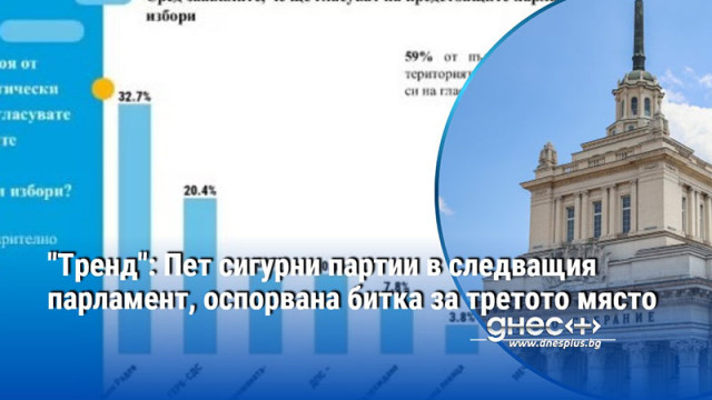 "Тренд": Пет сигурни партии в следващия парламент, оспорвана битка за третото място