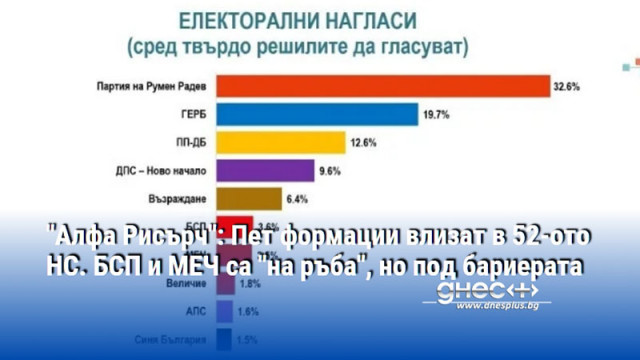 "Алфа Рисърч": Пет формации влизат в 52-ото НС. БСП и МЕЧ са "на ръба", но под бариерата