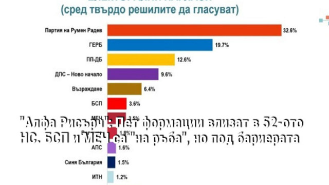 От твърдо решилите да гласуват формацията на Румен Радев ще