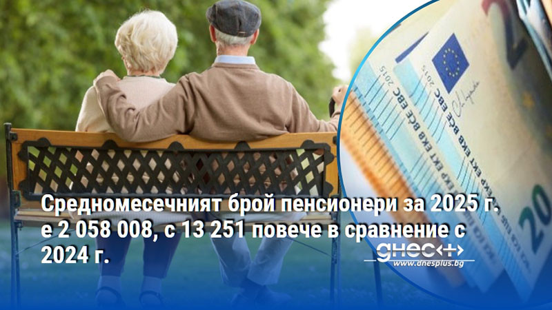 Средномесечният брой пенсионери за 2025 г. е 2 058 008, с 13 251 повече в сравнение с 2024 г.