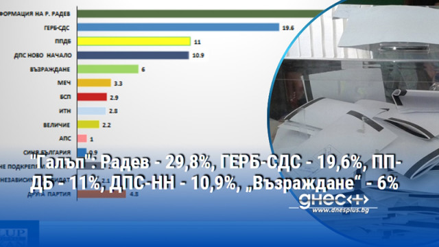 "Галъп": Радев - 29,8%, ГЕРБ-СДС - 19,6%, ПП-ДБ - 11%, ДПС-НН - 10,9%, „Възраждане“ - 6%
