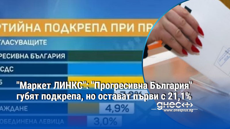 "Маркет ЛИНКС": "Прогресивна България" губят подкрепа, но остават първи с 21,1%