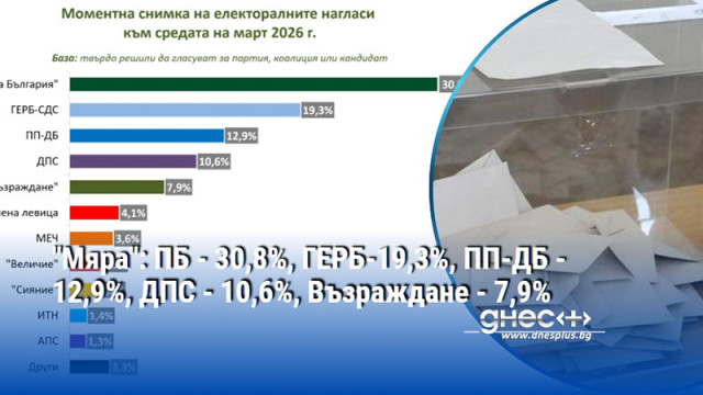 "Мяра": ПБ - 30,8%, ГЕРБ-19,3%, ПП-ДБ - 12,9%, ДПС - 10,6%, Възраждане - 7,9%