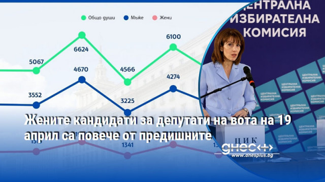 Жените кандидати за депутати на вота на 19 април са повече от предишните