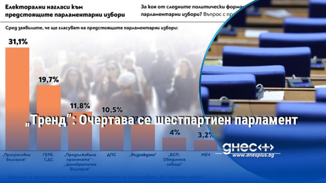 „Тренд”: Очертава се шестпартиен парламент