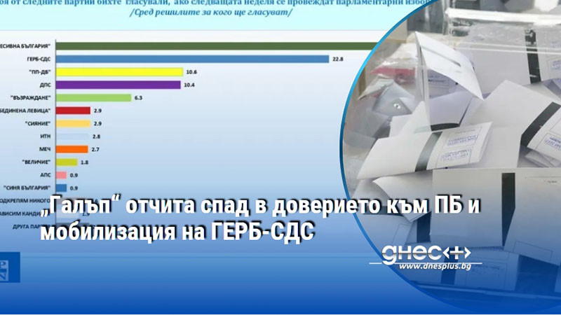 „Галъп“ отчита спад в доверието към ПБ и мобилизация на ГЕРБ-СДС