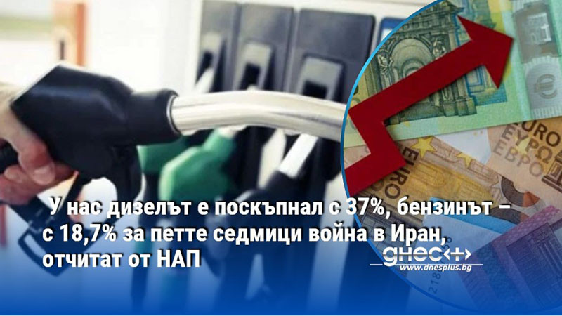 У нас дизелът е поскъпнал с 37%, бензинът – с 18,7% за петте седмици война в Иран, отчитат от НАП