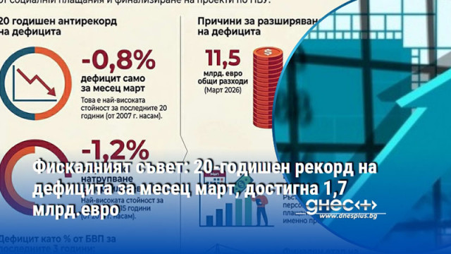 Фискалният съвет: 20-годишен рекорд на дефицита за месец март, достигна 1,7 млрд.евро