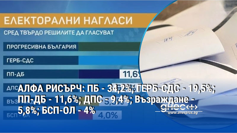 АЛФА РИСЪРЧ: ПБ - 34,2%; ГЕРБ-СДС - 19,5%; ПП-ДБ - 11,6%; ДПС - 9,4%; Възраждане - 5,8%; БСП-ОЛ - 4%