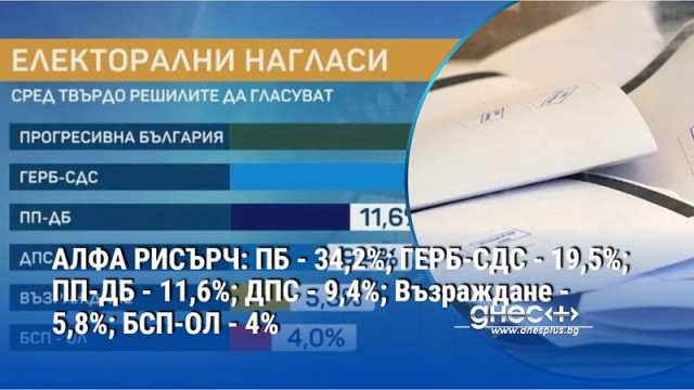 АЛФА РИСЪРЧ: ПБ - 34,2%; ГЕРБ-СДС - 19,5%; ПП-ДБ - 11,6%; ДПС - 9,4%; Възраждане - 5,8%; БСП-ОЛ - 4%
