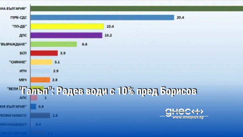 "Галъп": Радев води с 10% пред Борисов