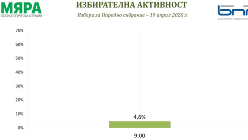 "Мяра" измери 4,6% избирателна активност към 9 часа