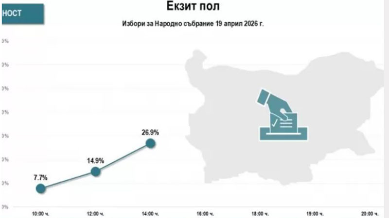 "Алфа Рисърч": Скок на активността от 14,9% в 12:00 ч. до 26,9% в 14:00 ч.