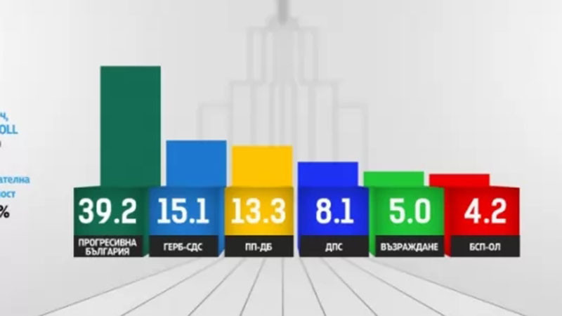 Тренд: ПБ- 39,2%, ГЕРБ-СДС-15,1%, ПП-ДБ-13,3%, ДПС-8,1%, „Възраждане“-5%, БСП-ОЛ - 4,2%