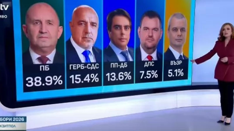 "Маркет ЛИНКС" към 20 ч.: "БСП - Обединена левица" не влиза в парламента