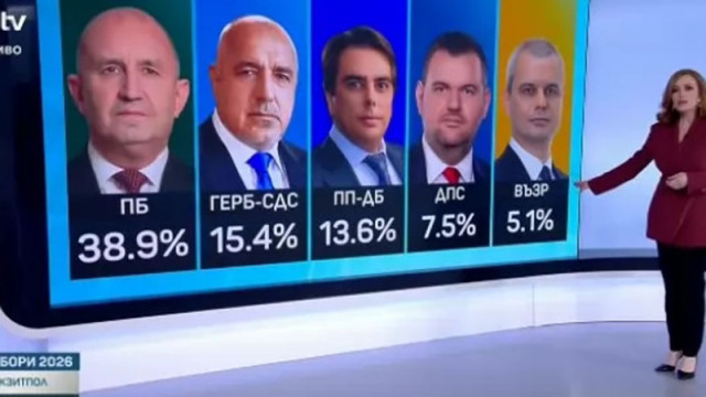 "Маркет ЛИНКС" към 20 ч.: "БСП - Обединена левица" не влиза в парламента