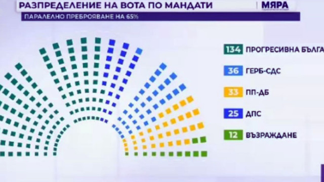 „Мяра“ при 65% паралелно преброяване: С 44,4% ПБ взима 134 мандата