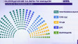 „Мяра“ при 65% паралелно преброяване: С 44,4% ПБ взима 134 мандата