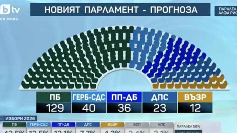 Алфа рисърч при 50%: ПБ- 129 мандата, ГЕРБ с 40, "Възраждане" на ръба, БСП извън парламента