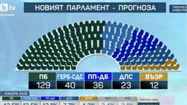 Алфа рисърч при 50%: ПБ- 129 мандата, ГЕРБ с 40, "Възраждане" на ръба, БСП извън парламента