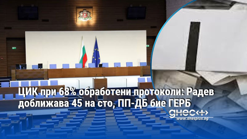 ЦИК при 68% обработени протоколи: Радев доближава 45 на сто, ПП-ДБ бие ГЕРБ