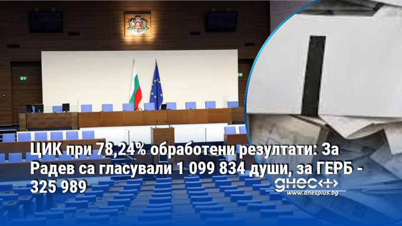 ЦИК при 78,24% обработени резултати: За Радев са гласували 1 099 834 души, за ГЕРБ - 325 989