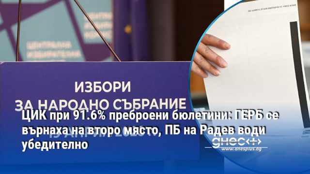 ЦИК при 91.6% преброени бюлетини: ГЕРБ се върнаха на второ място, ПБ на Радев води убедително